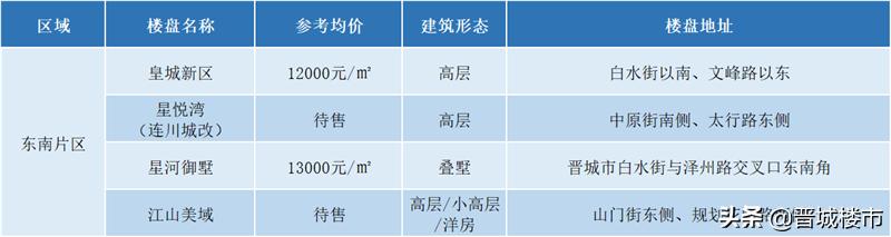 晋城城区新房房价,晋城西北片区楼盘价格表