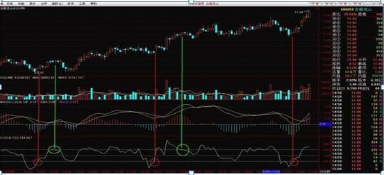 cci是短线还是长线指标,cci是什么专业