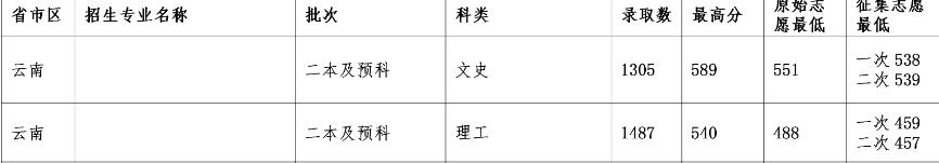 云南民族大学2020年二本录取,云南民族大学2023年招生最低分