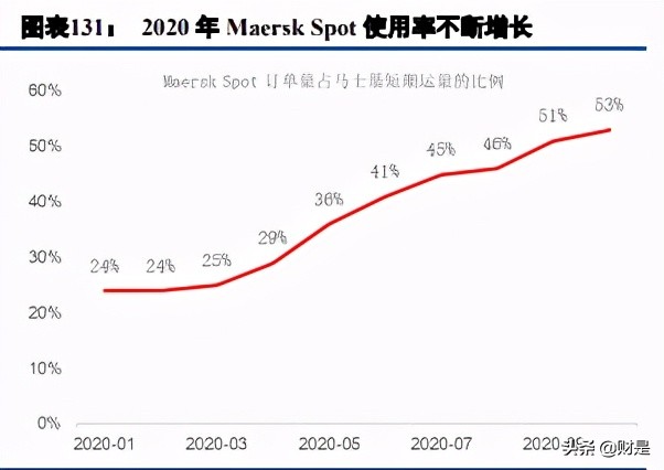 马士基供应链数字化,马士基数字化