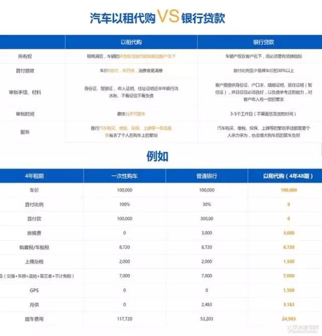 新手买车必看的车型,以租代购买车的利弊