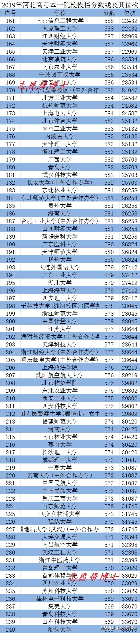 河北2018高考二本录取分数线排名,2019年高考河北各校录取分数线