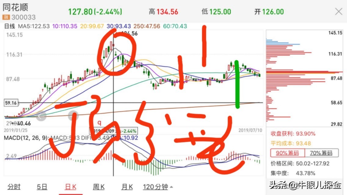 抓到牛股就能做满收益？非也，还得准确的找到卖点！