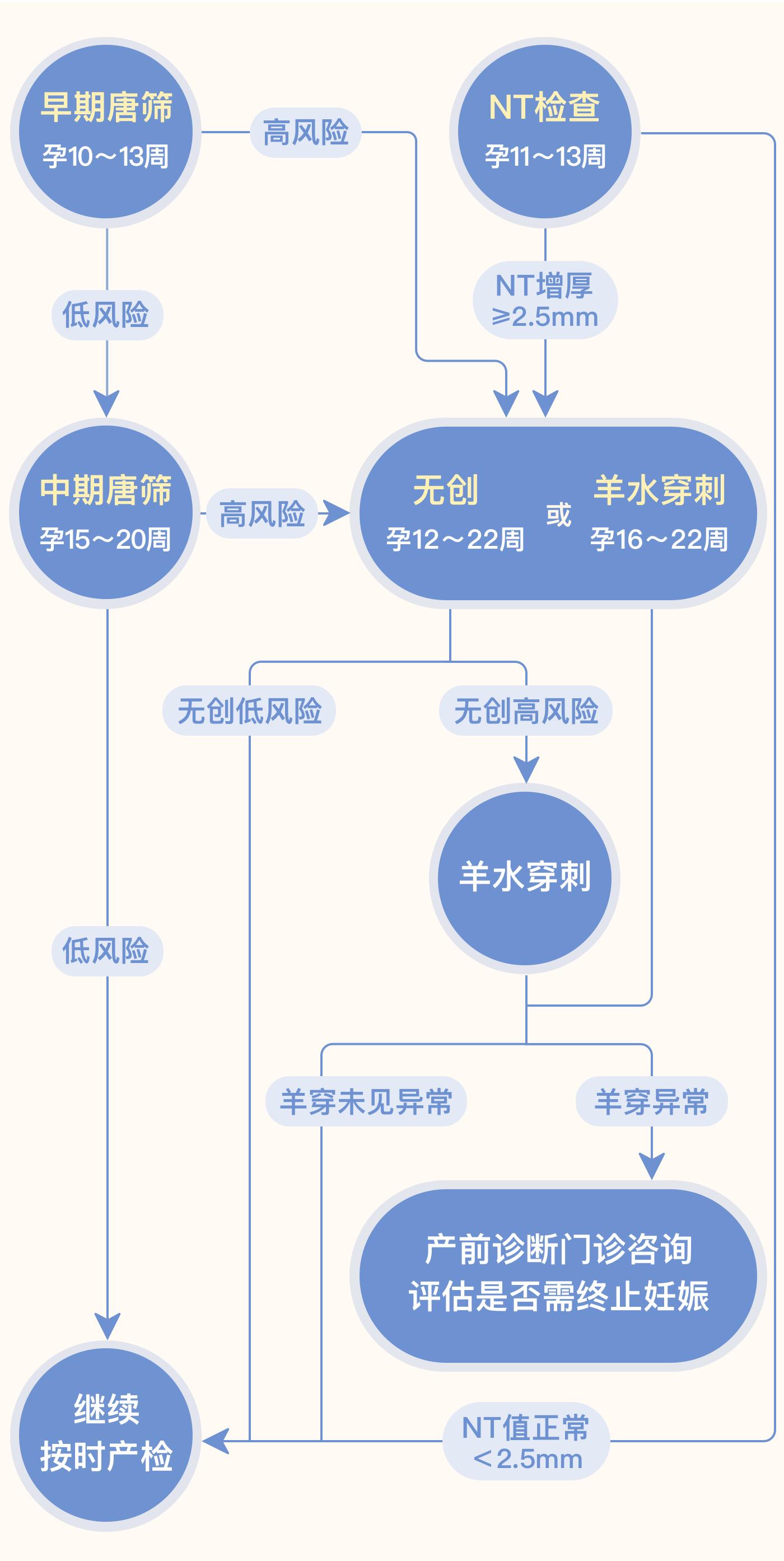 一张图告诉你，唐筛、无创、羊水穿刺、NT怎么选