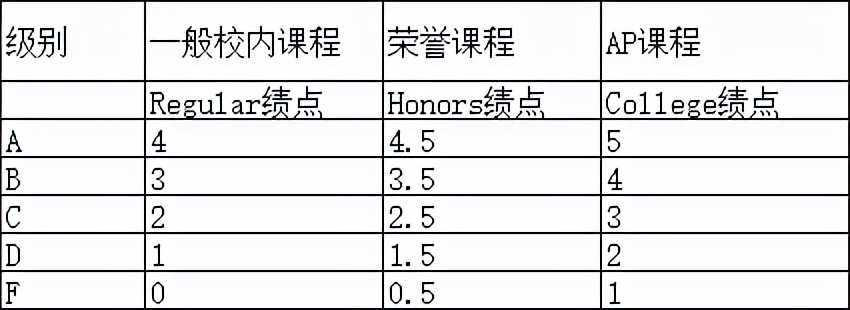 别盲目学AP了！没有GPA一切都白搭