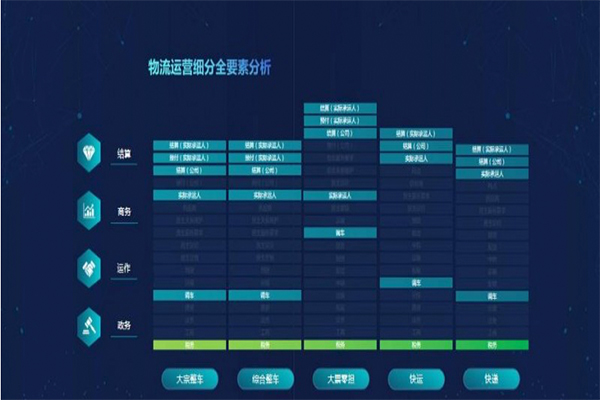 物流行业未来的整合潜力巨大,物流产业链模式