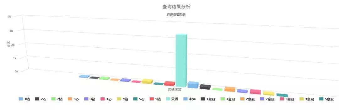 凤界洞察|2019年6月电商婚纱行业大数据30天分析「干货」