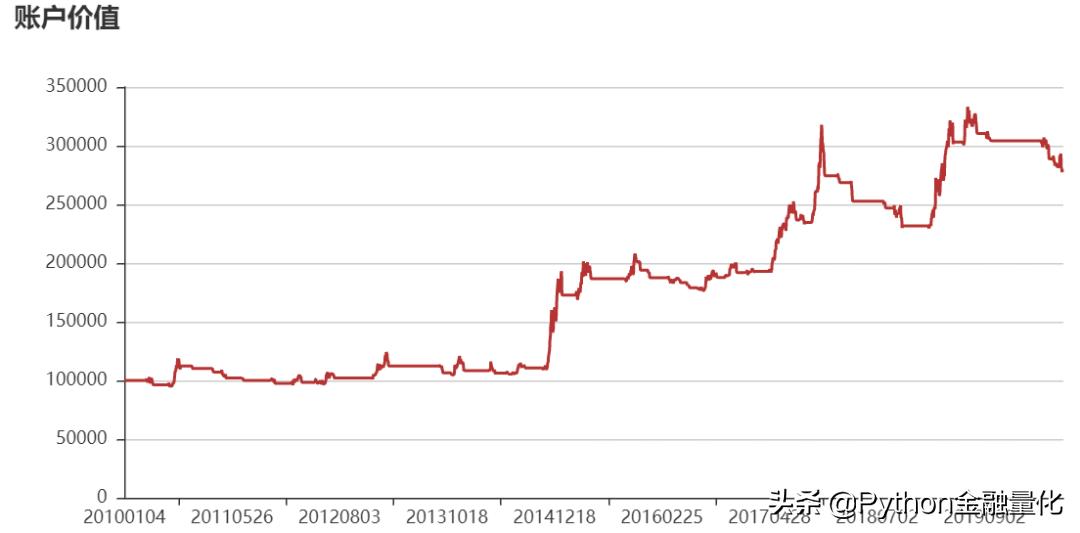 backtrader量化交易回测,量化交易中的数据回测
