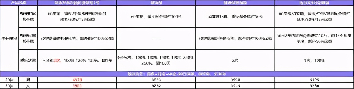 阿波罗1号重疾险保费是多少钱,小雨伞重疾险靠谱吗