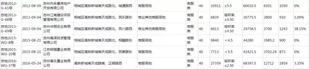 高铁新城科技住宅,高铁新城高端生态住区