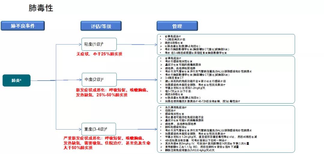 免疫治疗不良反应及处理方法,免疫治疗不良反应的处理