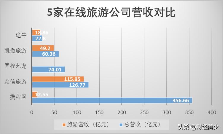 众信旅游近5年业绩,众信旅游2019年毛利率