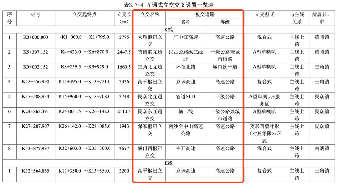 深中通道高速规划,东部外环高速何时动工