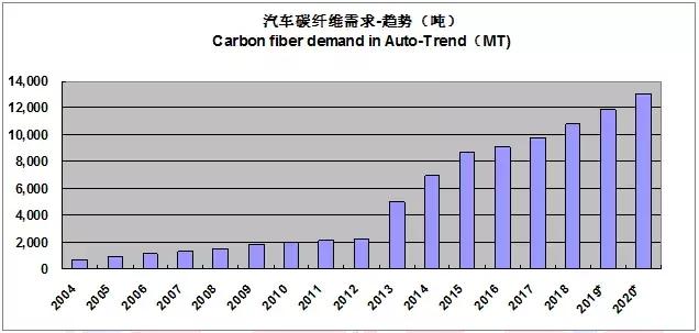 2022全球碳纤维复合材料报告,全球碳纤维复合材料市场报告