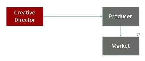 一个游戏是如何开发出来的,新游戏开发流程