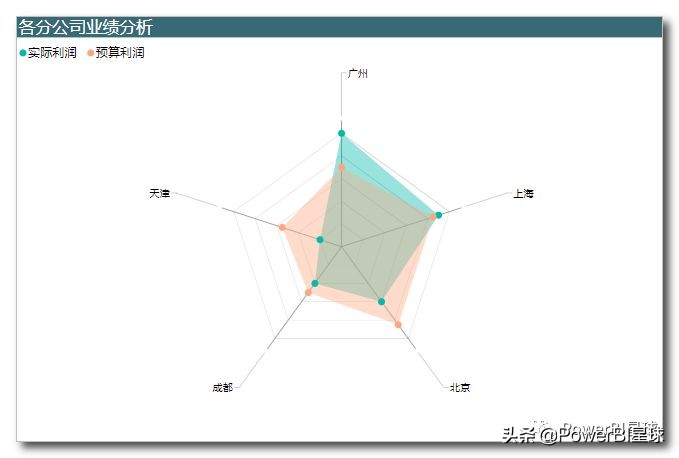 powerbi作图,excel和powerbi制作雷达图