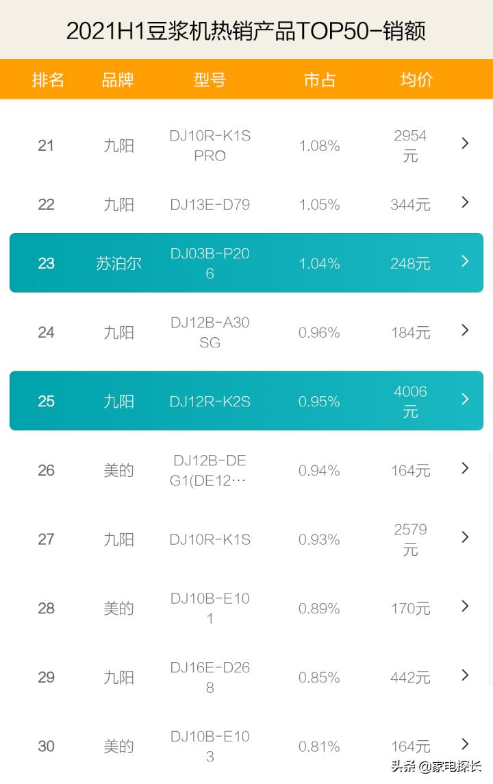 豆浆机口碑最好的第一名,熟豆浆机哪个牌子好