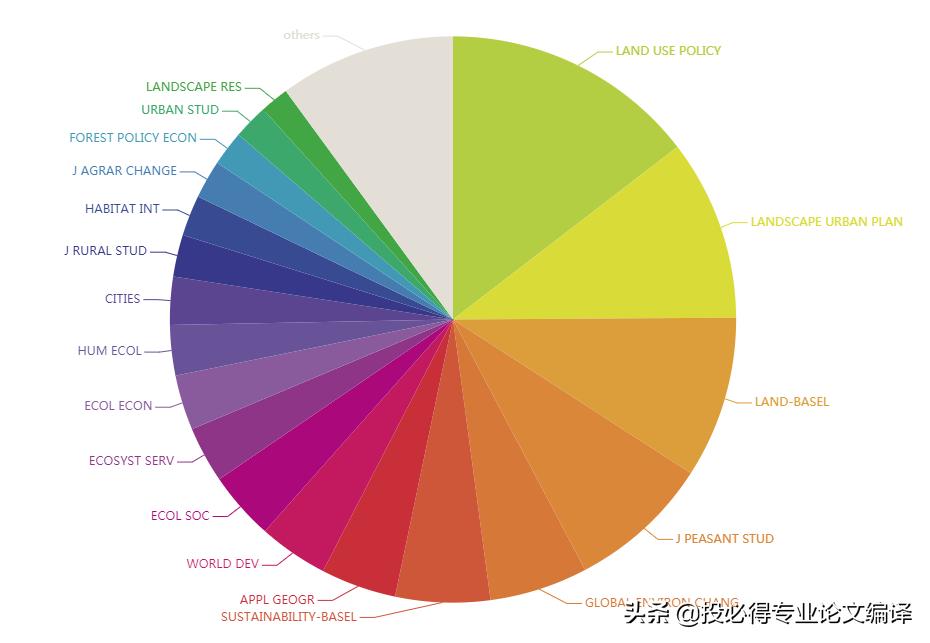 ssci期刊二区难发吗,ssci二区有多少期刊