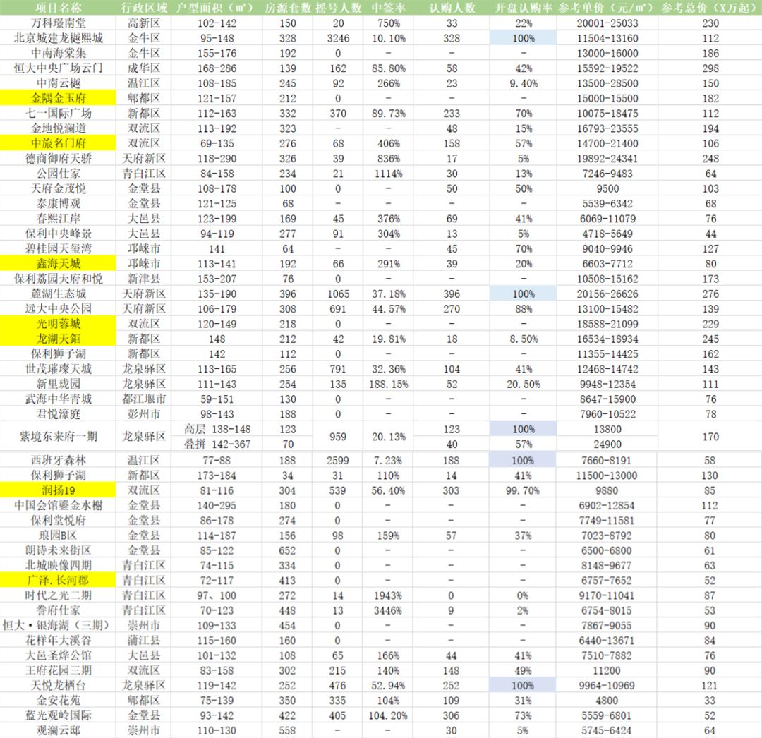 成都楼市报告7月版,成都7月楼市