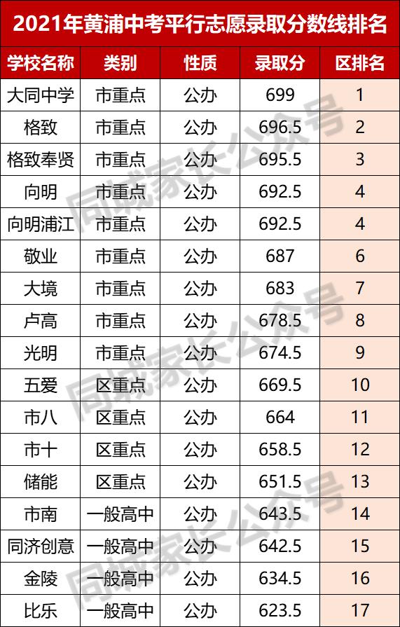 2021上海徐汇重点高中录取分数线,2020上海杨浦高中学校分数线