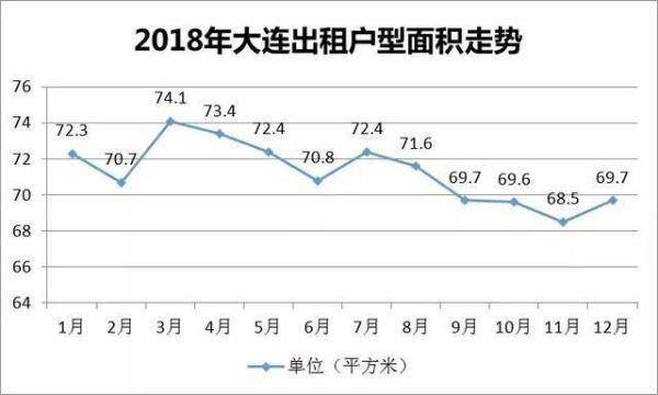 2018大连房地产白皮书之大连住房租赁市场
