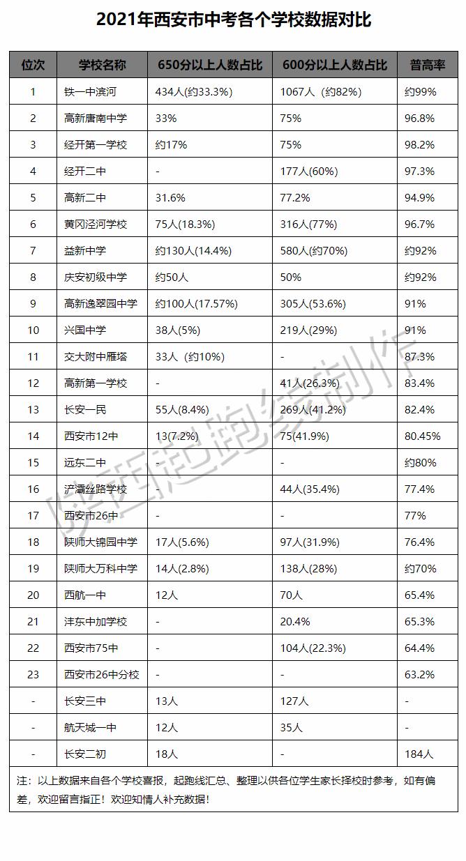 西安市初中成绩查询结果,西安2019各学校中考成绩排名