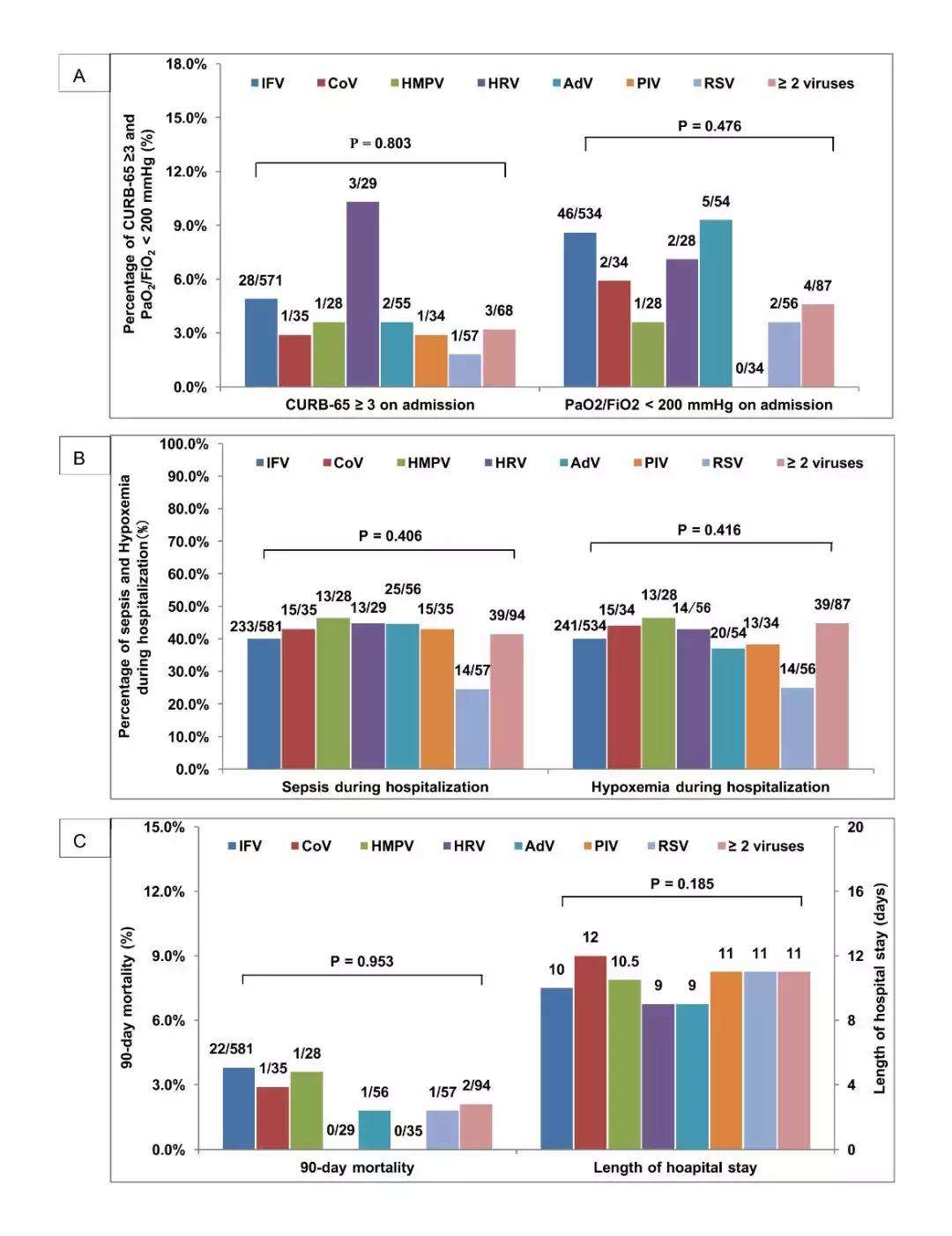 免疫正常成年CAP患者，非流感与流感病毒性肺炎病情严重程度相似
