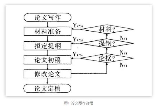 毕业论文写作方法与技巧有哪些,研究生论文写作流程