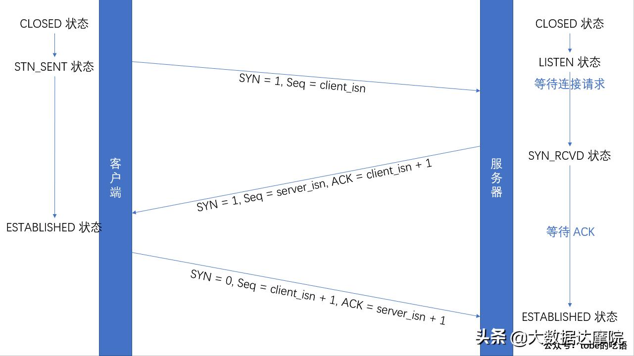 tcp三次握手和四次挥手的全过程,tcp三次握手与四次挥手详解