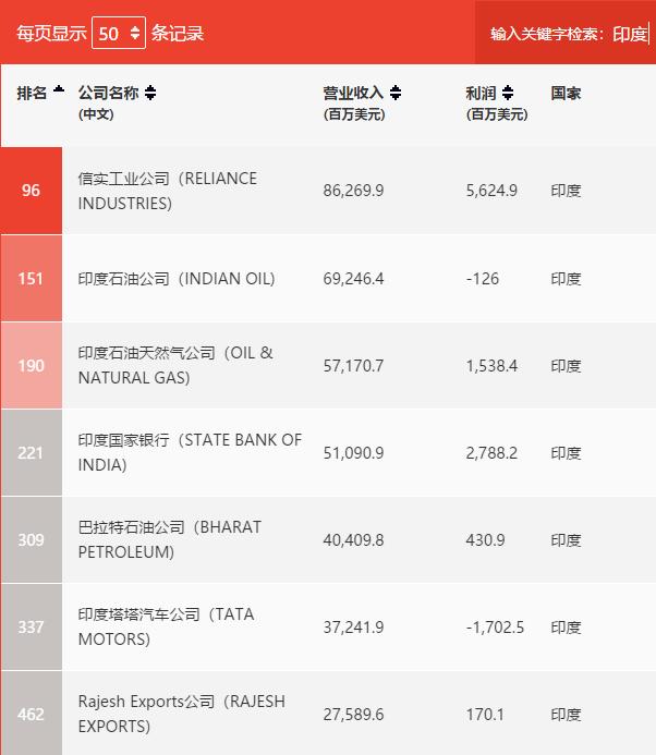 印度最强的企业，居然是一家高科技民营公司
