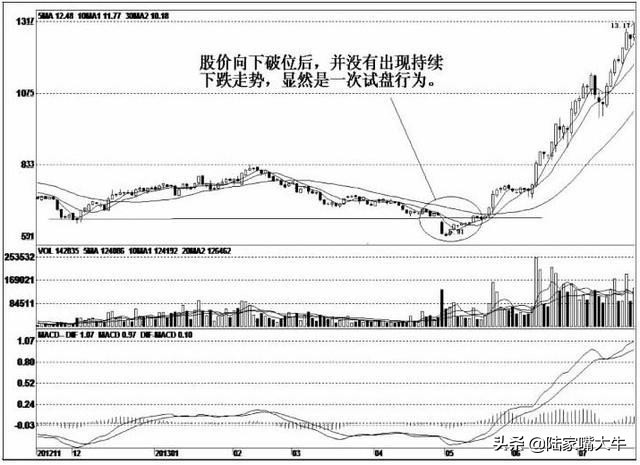 庄家坐庄之试盘篇,试盘跟庄选股公式