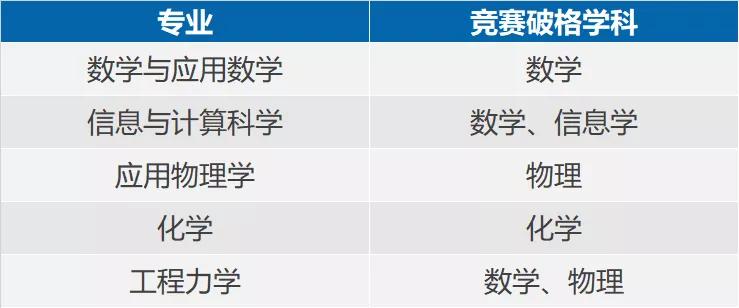 适合有数理优势的学生！北京航空航天大学2021年强基分析