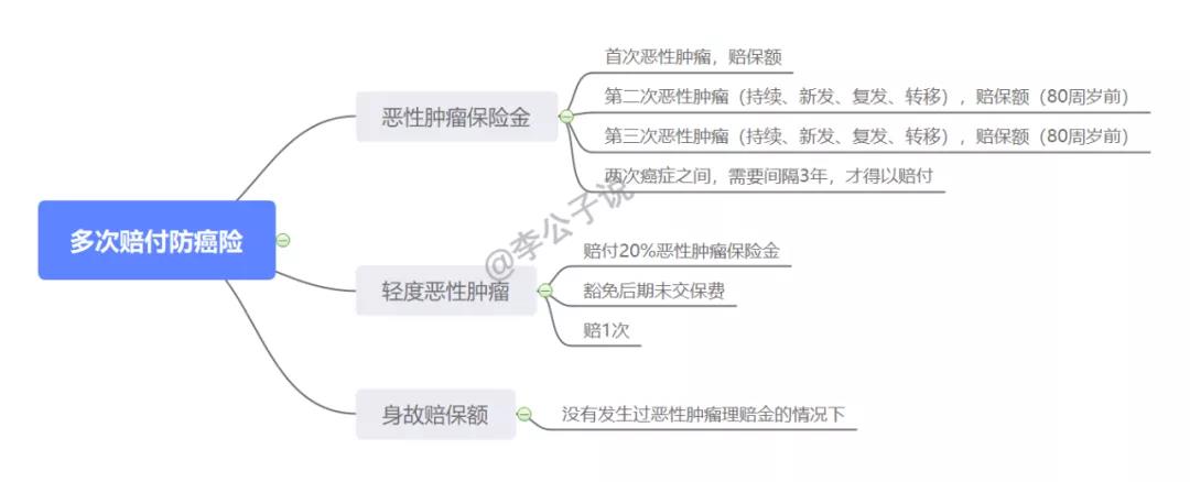 为什么不建议你买防癌险,60岁以上买什么防癌险
