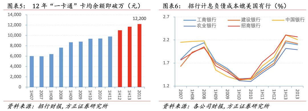 招行二十年转型路，过去、现状与未来