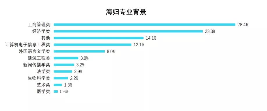 2020海归人才求职趋势报告出炉,2022年海归就业前景
