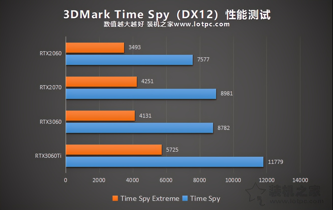 rtx3060评测,rtx3060比2060强多少
