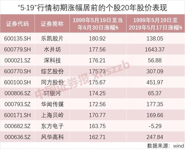 519行情中涨幅最大的股票,519行情龙头股
