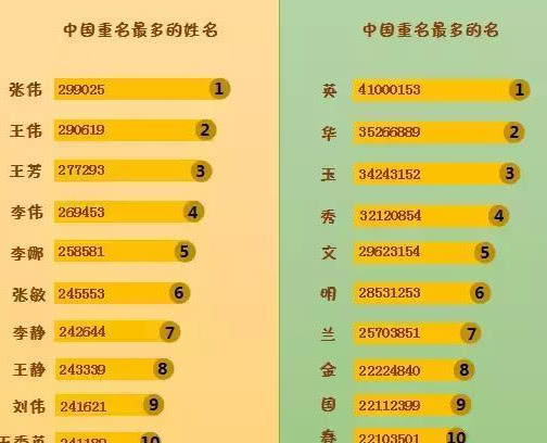 给宝宝起名龘龘,被爸妈取名禤靐龘