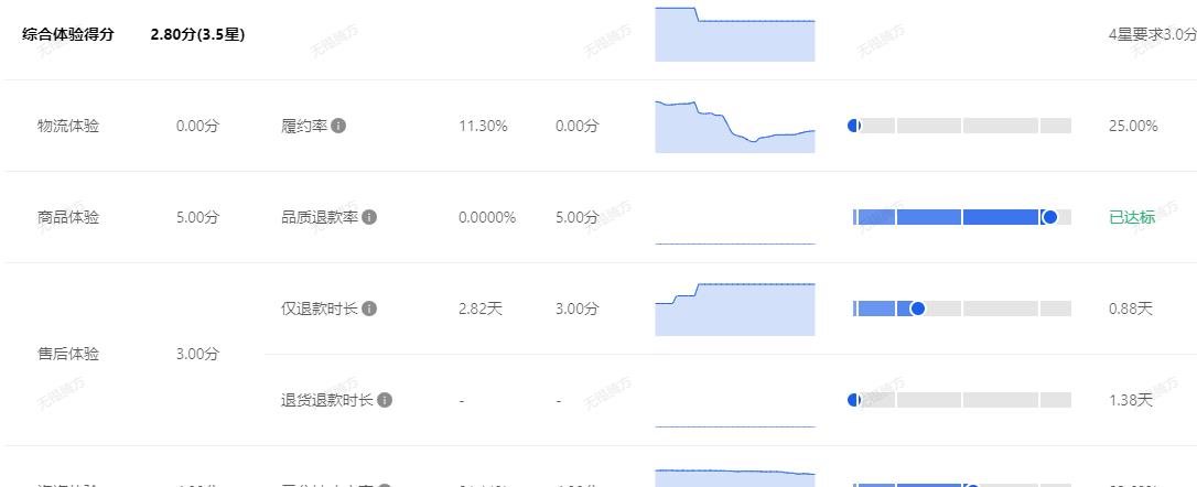 阿里1688怎样免费开通,1688新灯塔品质保障怎么达标