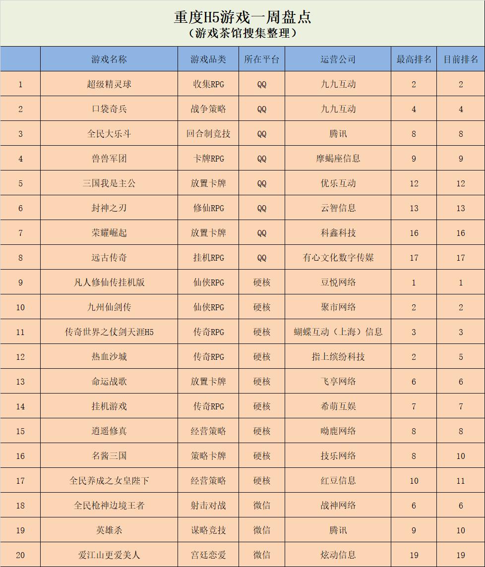 《高跟我最美》热度持续，模拟经营依然火热|休闲新游周报