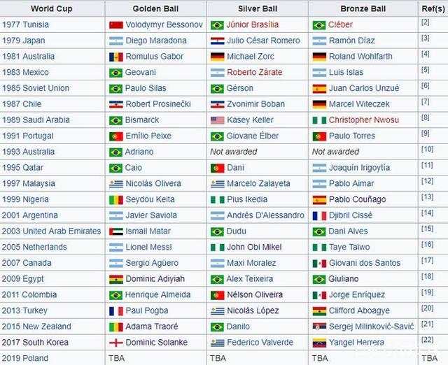 下一个孙兴慜！韩国18岁超新星获世青赛金球奖42年神迹诞生