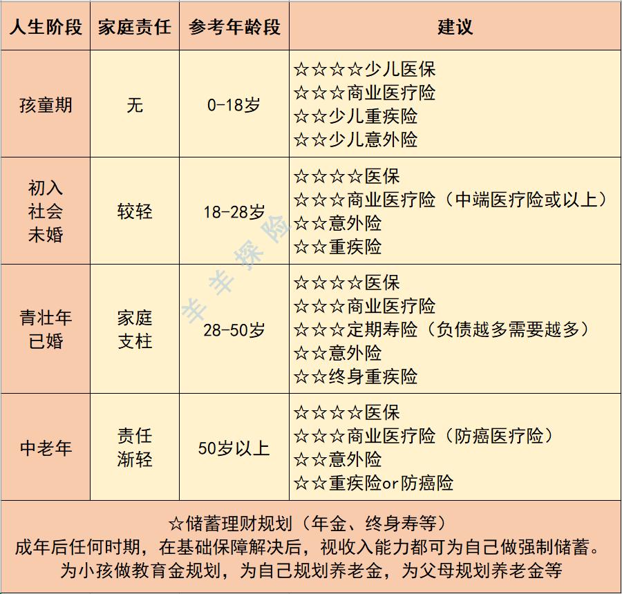 如何选择适合自己的人身保险,为自己配置合理的人身保险