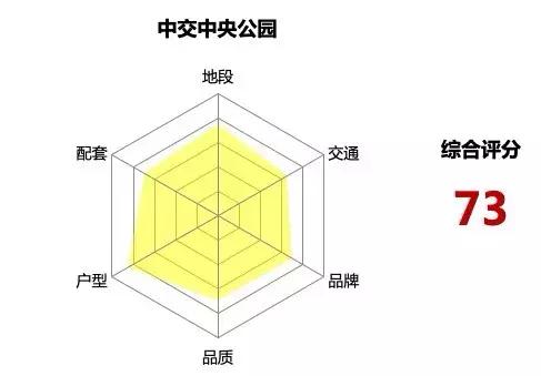 中央公园最好的楼盘是哪个楼盘,中央公园最值得购买的楼盘