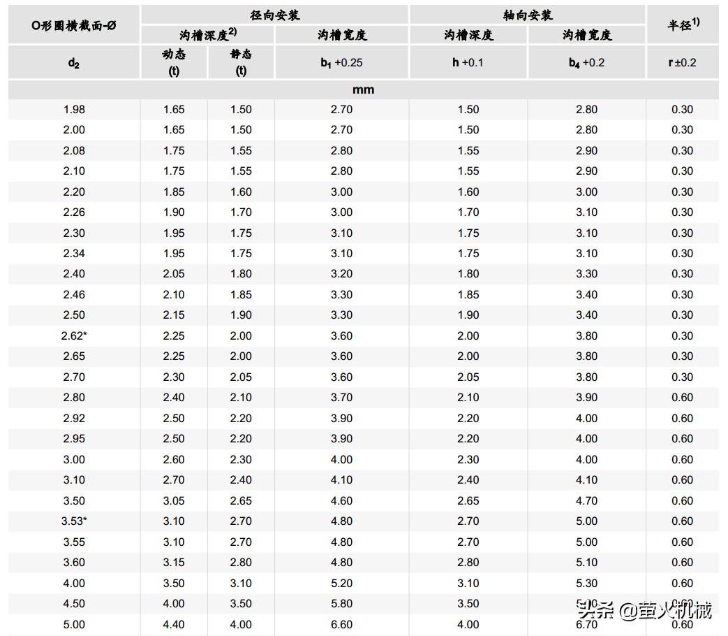 parker密封圈选型资料,氟硅橡胶密封圈选型要求多少