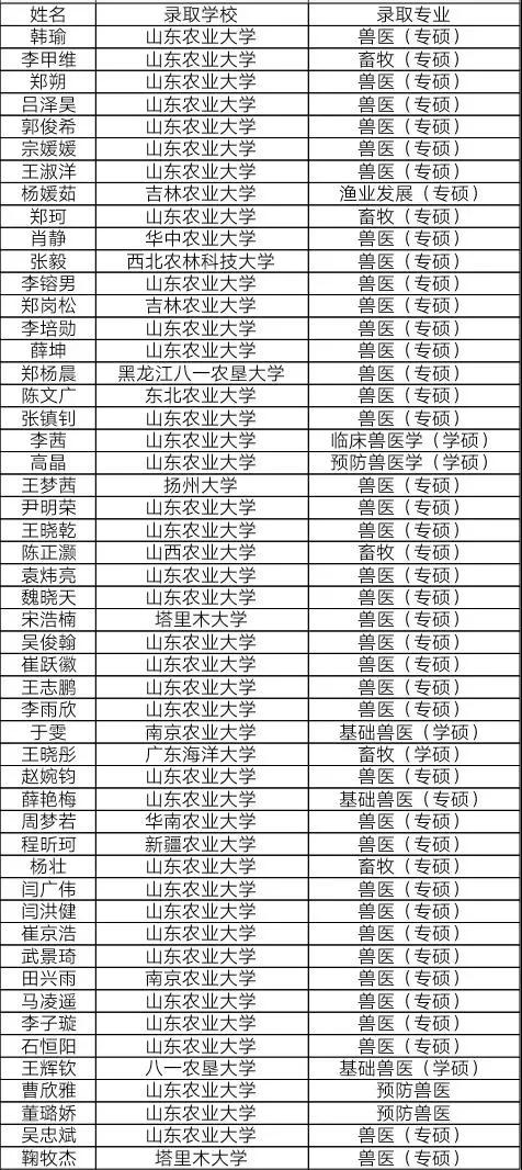 畜牧兽医大专考研,山东畜牧考研