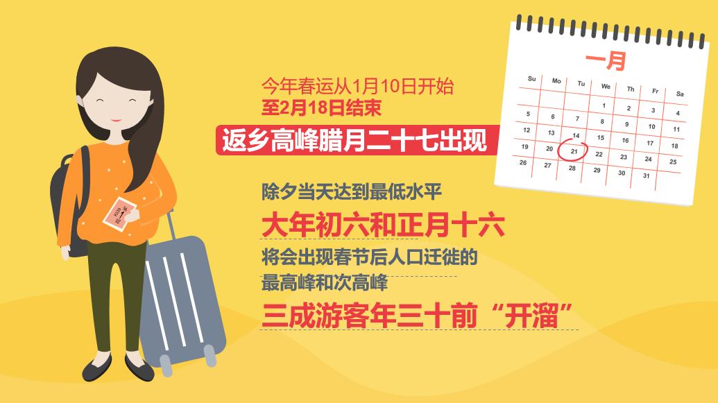 中国式“人口大迁徙”——携程发布2020年春运旅客出行趋势报告