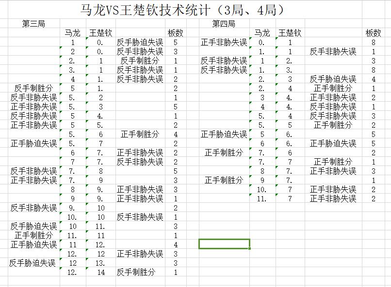 乒乓球马龙和王楚钦历史比赛成绩,王楚钦自制乒乓球