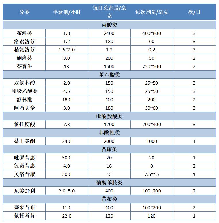 关节炎非甾体类消炎止痛药,非甾体类抗炎止痛药的禁忌