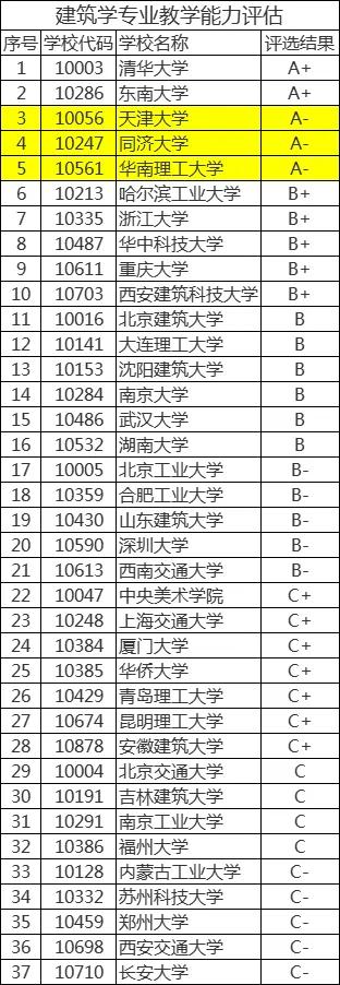 建筑学专业全国大学排名一览表,中国建筑学考研学校排名
