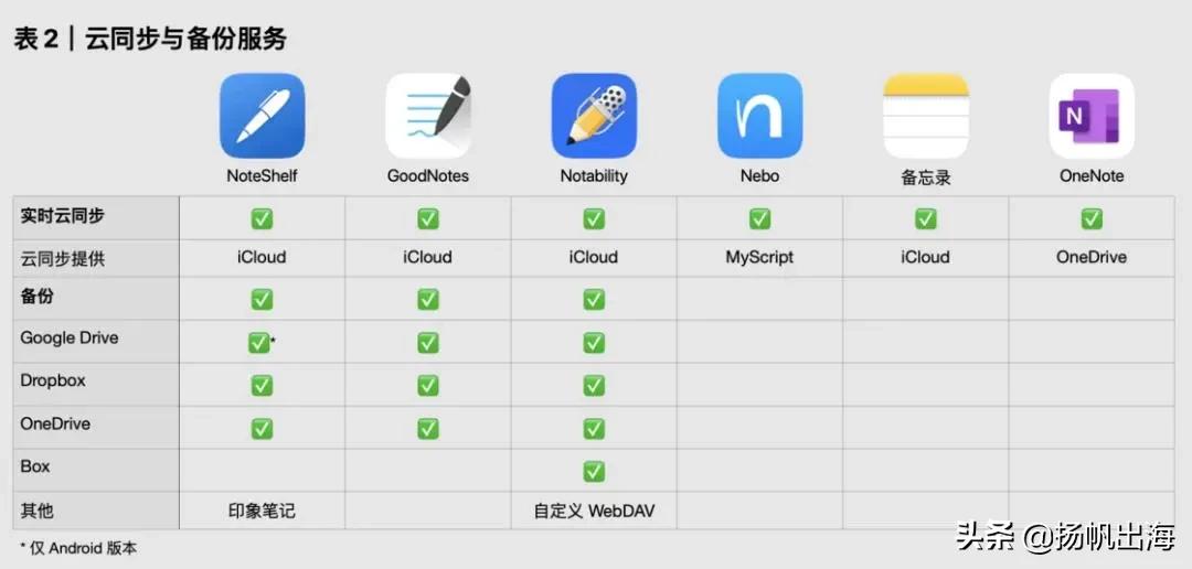 转型订阅制掉沟里了这个笔记类头部App将友商送进全球付费榜榜首